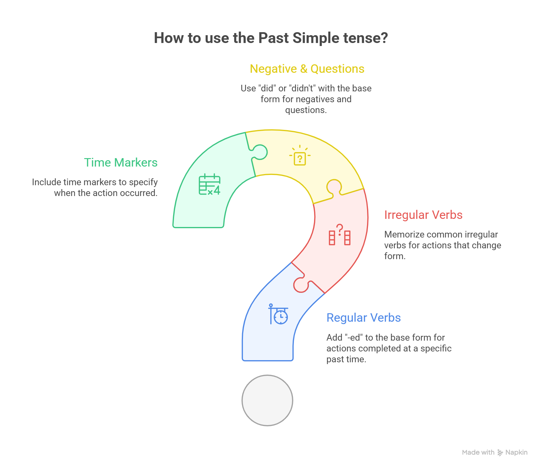 Explicación de la formación del pasado