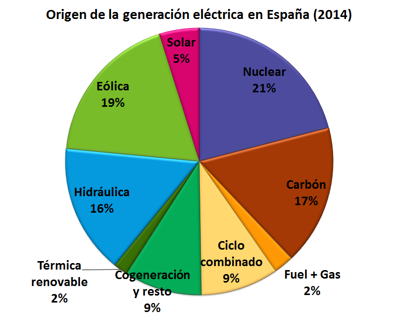 Origen de la generación eléctrica