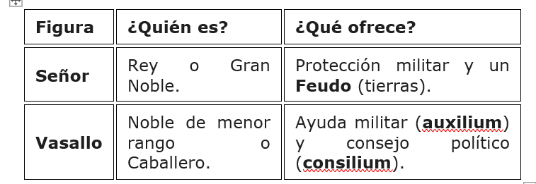 PARTES DEL CONTRATO DE VASALLAJE
