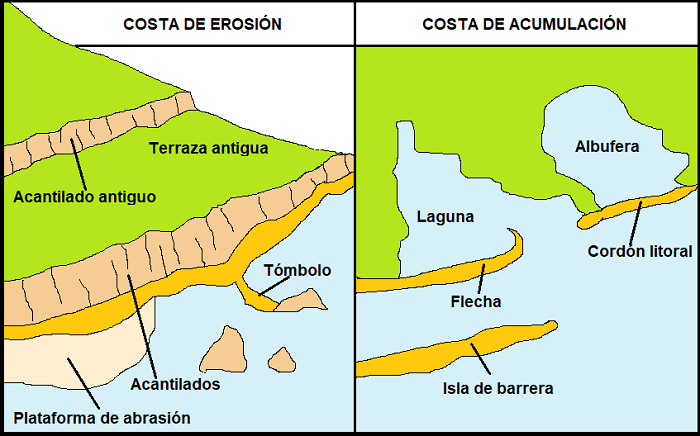 Esquema rotulado de formas erosivas y de sedimentación litoral