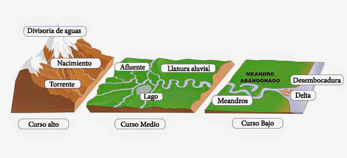 Esquema rotulado de las partes de un río