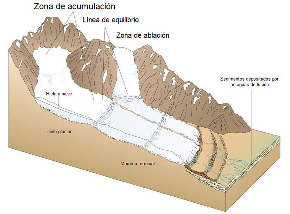 Esquema rotulado del modelado glaciar